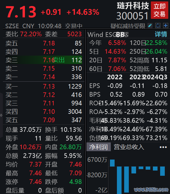 通弘网  拟购买兴储世纪69.71%股份，琏升科技涨超14%