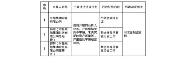 盛康配资 东旭集团财务有限公司被吊销金融许可证 相关责任人被终身禁业