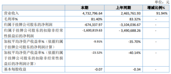 开源优配 卡宝宝2020年亏损67.43万 银行手续费下降