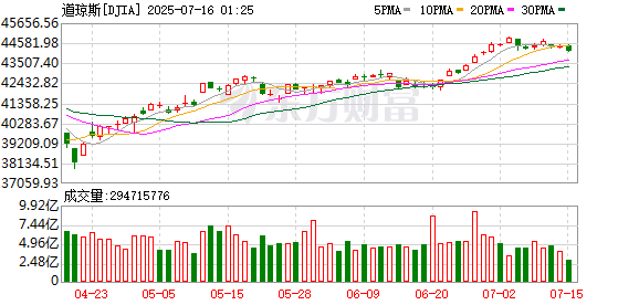 K图 DJIA_0