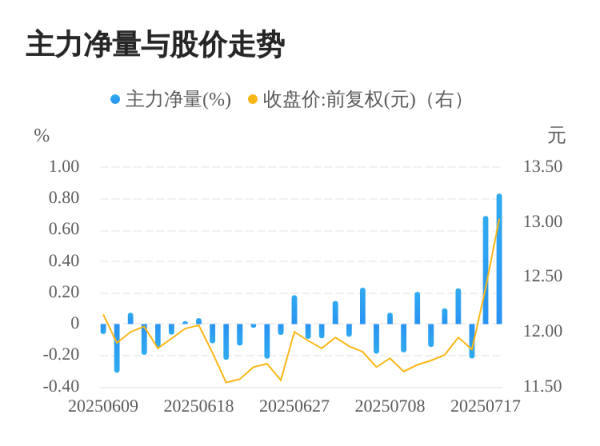 富途证券 湖北宜化07月18日主力大幅流入