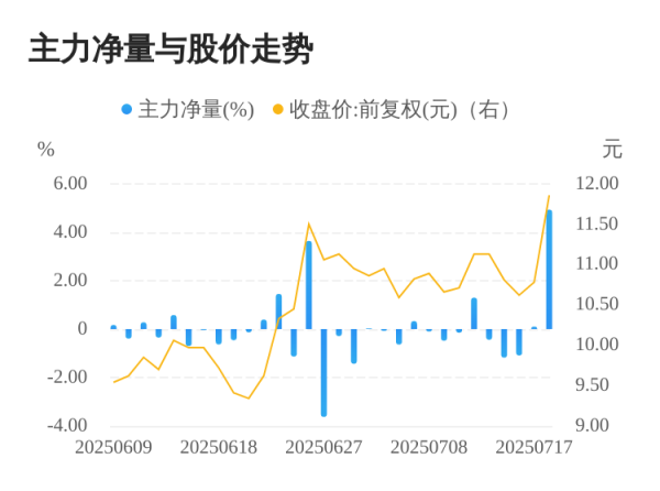 智慧优配 东方锆业07月18日主力大幅流入