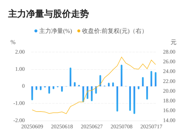 鼎金投资 德福科技07月18日主力大幅流入