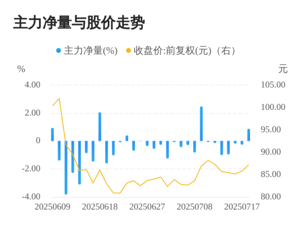 牛豆网 弘景光电07月18日主力大幅流入