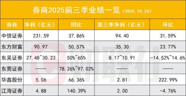 金勺子 国内首家2万亿券商诞生