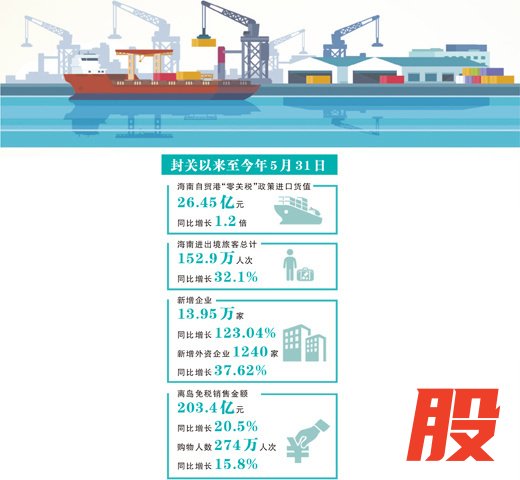 数据来源：海南省委深改办（自贸港工委办）